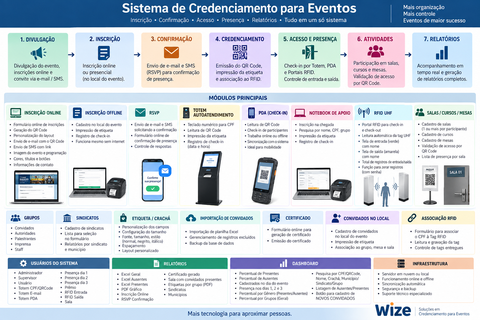 Fluxograma do Sistema de Credenciamento WizeX